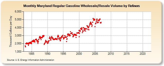Maryland Regular Gasoline Wholesale/Resale Volume by Refiners (Thousand Gallons per Day)
