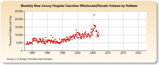 New Jersey Regular Gasoline Wholesale/Resale Volume by Refiners (Thousand Gallons per Day)