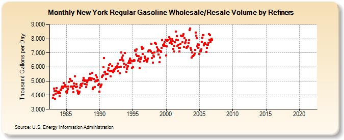 New York Regular Gasoline Wholesale/Resale Volume by Refiners (Thousand Gallons per Day)