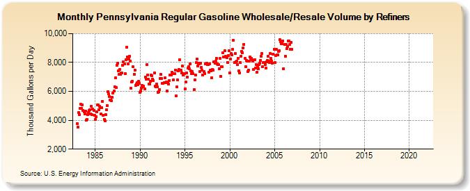 Pennsylvania Regular Gasoline Wholesale/Resale Volume by Refiners (Thousand Gallons per Day)