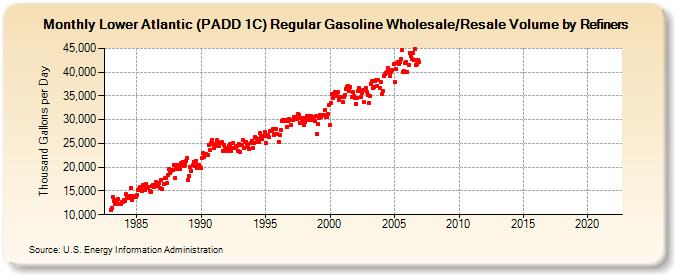 Lower Atlantic (PADD 1C) Regular Gasoline Wholesale/Resale Volume by Refiners (Thousand Gallons per Day)