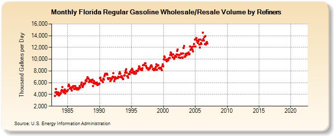 Florida Regular Gasoline Wholesale/Resale Volume by Refiners (Thousand Gallons per Day)