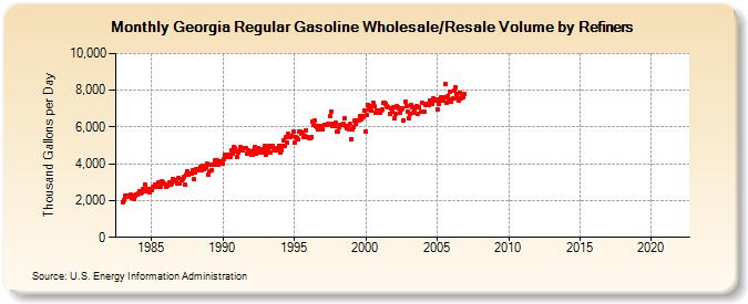 Georgia Regular Gasoline Wholesale/Resale Volume by Refiners (Thousand Gallons per Day)
