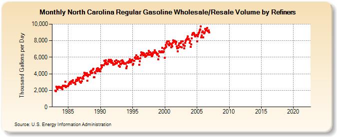 North Carolina Regular Gasoline Wholesale/Resale Volume by Refiners (Thousand Gallons per Day)