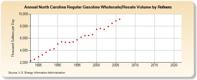 North Carolina Regular Gasoline Wholesale/Resale Volume by Refiners (Thousand Gallons per Day)