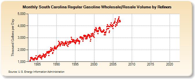 South Carolina Regular Gasoline Wholesale/Resale Volume by Refiners (Thousand Gallons per Day)