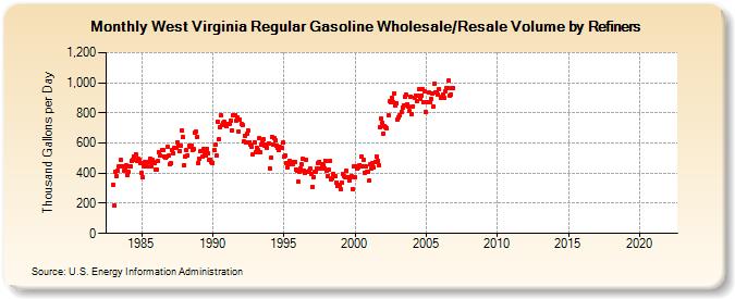 West Virginia Regular Gasoline Wholesale/Resale Volume by Refiners (Thousand Gallons per Day)