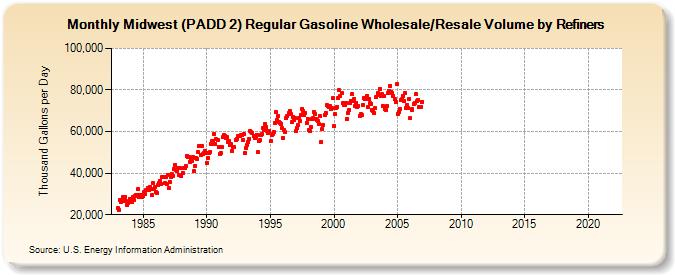 Midwest (PADD 2) Regular Gasoline Wholesale/Resale Volume by Refiners (Thousand Gallons per Day)