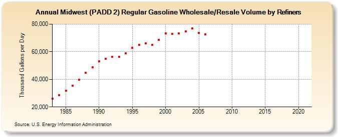 Midwest (PADD 2) Regular Gasoline Wholesale/Resale Volume by Refiners (Thousand Gallons per Day)