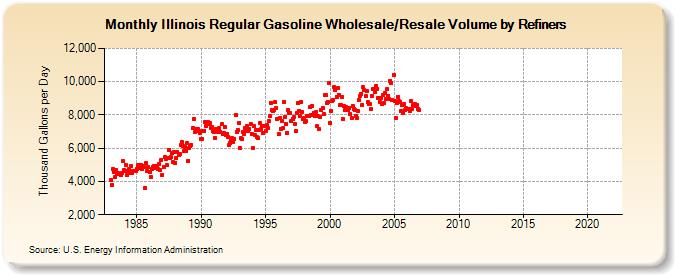 Illinois Regular Gasoline Wholesale/Resale Volume by Refiners (Thousand Gallons per Day)