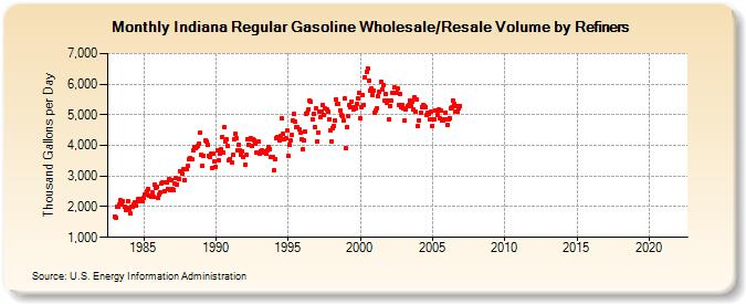 Indiana Regular Gasoline Wholesale/Resale Volume by Refiners (Thousand Gallons per Day)