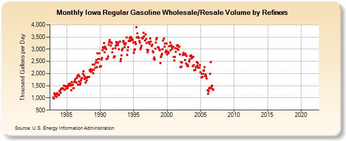 Iowa Regular Gasoline Wholesale/Resale Volume by Refiners (Thousand Gallons per Day)