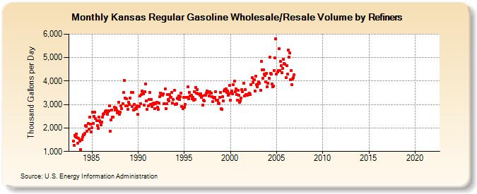 Kansas Regular Gasoline Wholesale/Resale Volume by Refiners (Thousand Gallons per Day)