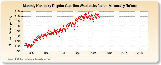 Kentucky Regular Gasoline Wholesale/Resale Volume by Refiners (Thousand Gallons per Day)