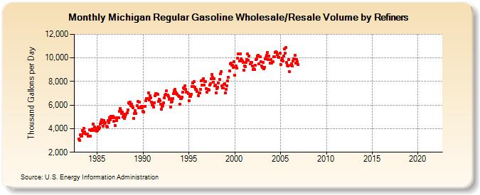 Michigan Regular Gasoline Wholesale/Resale Volume by Refiners (Thousand Gallons per Day)