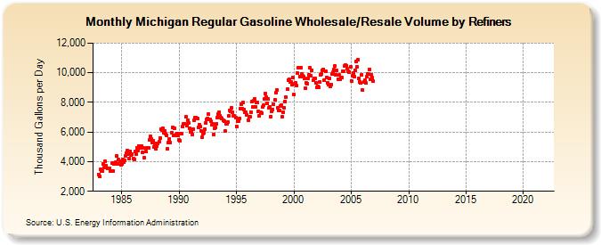 Michigan Regular Gasoline Wholesale/Resale Volume by Refiners (Thousand Gallons per Day)