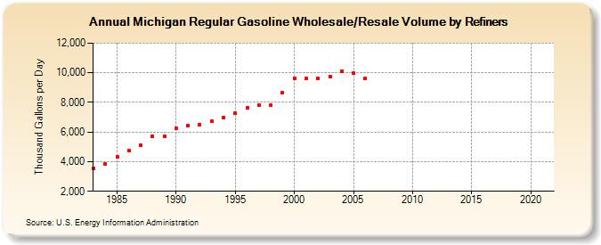 Michigan Regular Gasoline Wholesale/Resale Volume by Refiners (Thousand Gallons per Day)