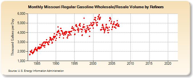 Missouri Regular Gasoline Wholesale/Resale Volume by Refiners (Thousand Gallons per Day)