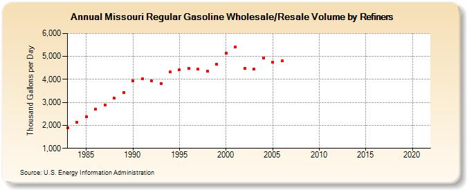 Missouri Regular Gasoline Wholesale/Resale Volume by Refiners (Thousand Gallons per Day)