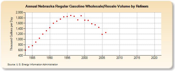 Nebraska Regular Gasoline Wholesale/Resale Volume by Refiners (Thousand Gallons per Day)