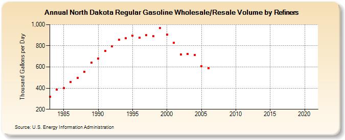 North Dakota Regular Gasoline Wholesale/Resale Volume by Refiners (Thousand Gallons per Day)