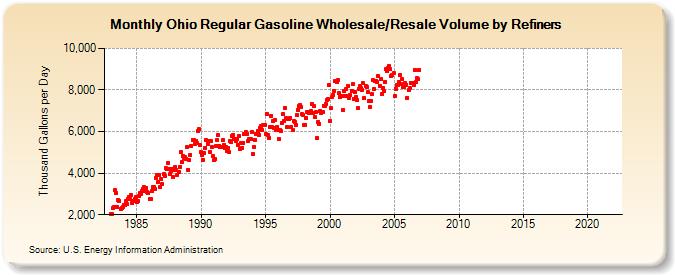 Ohio Regular Gasoline Wholesale/Resale Volume by Refiners (Thousand Gallons per Day)