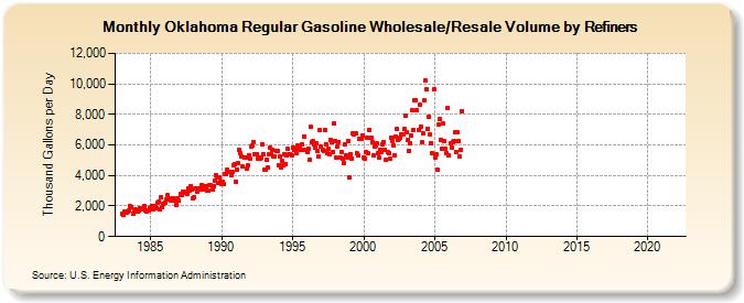 Oklahoma Regular Gasoline Wholesale/Resale Volume by Refiners (Thousand Gallons per Day)
