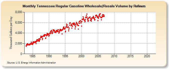 Tennessee Regular Gasoline Wholesale/Resale Volume by Refiners (Thousand Gallons per Day)