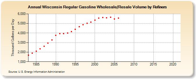 Wisconsin Regular Gasoline Wholesale/Resale Volume by Refiners (Thousand Gallons per Day)