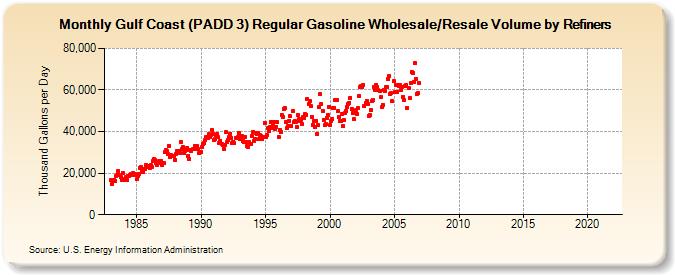 Gulf Coast (PADD 3) Regular Gasoline Wholesale/Resale Volume by Refiners (Thousand Gallons per Day)