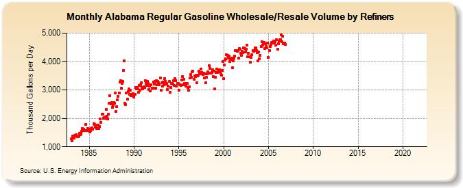 Alabama Regular Gasoline Wholesale/Resale Volume by Refiners (Thousand Gallons per Day)