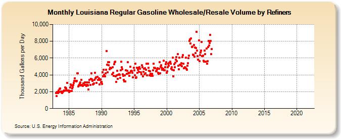 Louisiana Regular Gasoline Wholesale/Resale Volume by Refiners (Thousand Gallons per Day)