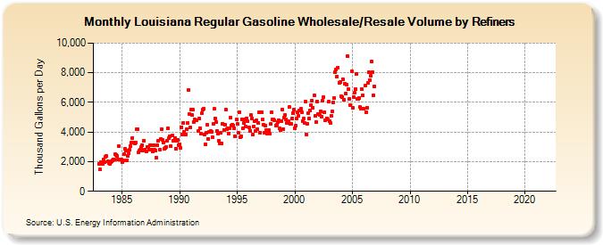 Louisiana Regular Gasoline Wholesale/Resale Volume by Refiners (Thousand Gallons per Day)