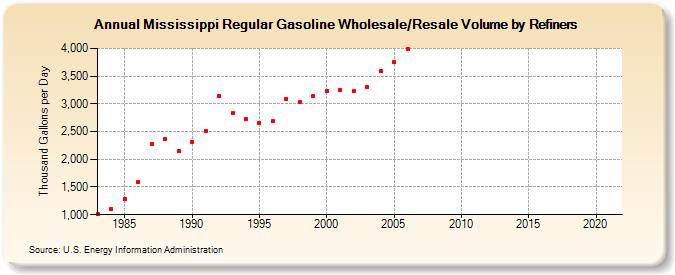 Mississippi Regular Gasoline Wholesale/Resale Volume by Refiners (Thousand Gallons per Day)