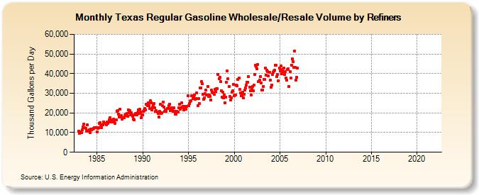 Texas Regular Gasoline Wholesale/Resale Volume by Refiners (Thousand Gallons per Day)