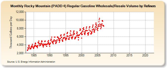 Rocky Mountain (PADD 4) Regular Gasoline Wholesale/Resale Volume by Refiners (Thousand Gallons per Day)