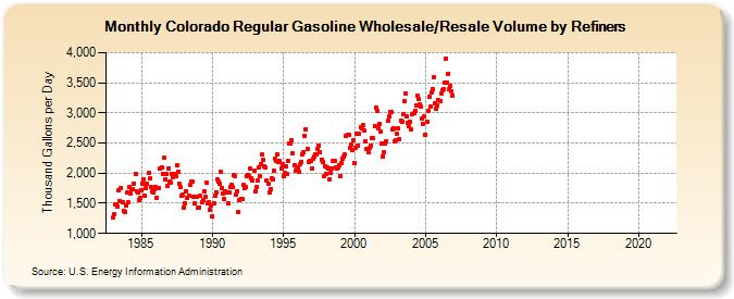 Colorado Regular Gasoline Wholesale/Resale Volume by Refiners (Thousand Gallons per Day)