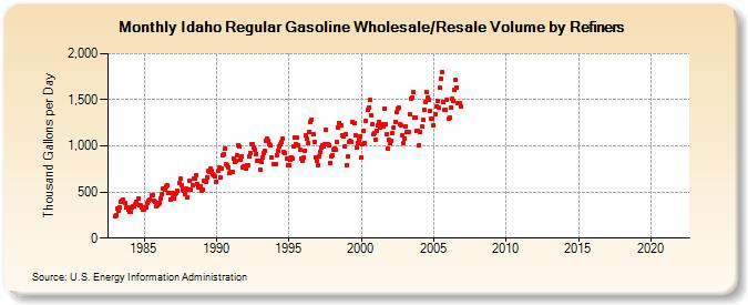 Idaho Regular Gasoline Wholesale/Resale Volume by Refiners (Thousand Gallons per Day)