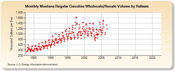 Montana Regular Gasoline Wholesale/Resale Volume by Refiners (Thousand Gallons per Day)