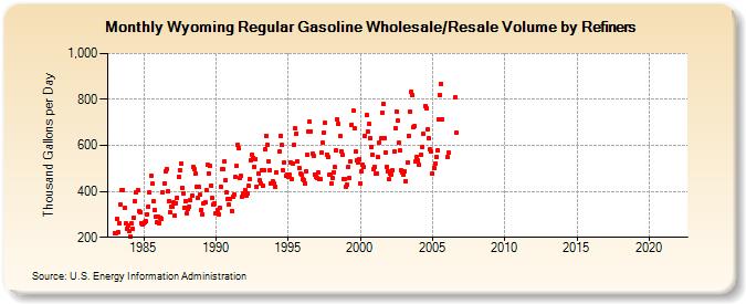 Wyoming Regular Gasoline Wholesale/Resale Volume by Refiners (Thousand Gallons per Day)