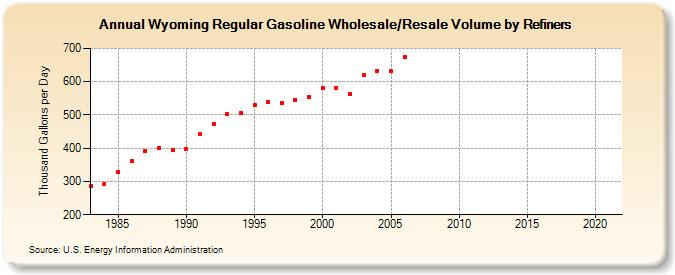 Wyoming Regular Gasoline Wholesale/Resale Volume by Refiners (Thousand Gallons per Day)