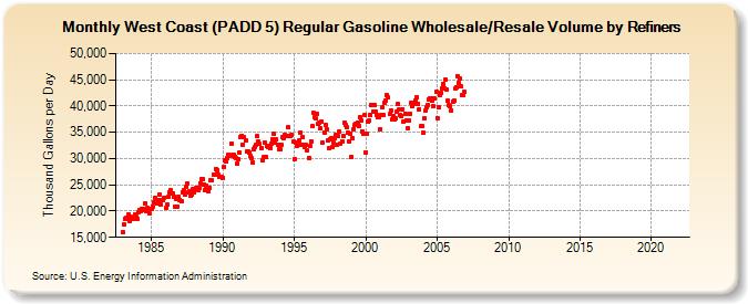 West Coast (PADD 5) Regular Gasoline Wholesale/Resale Volume by Refiners (Thousand Gallons per Day)