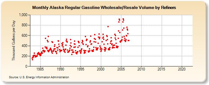 Alaska Regular Gasoline Wholesale/Resale Volume by Refiners (Thousand Gallons per Day)