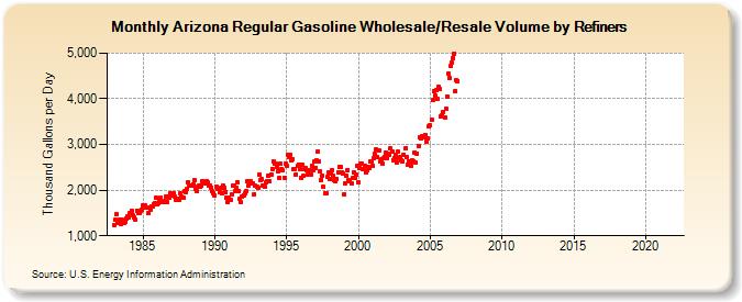 Arizona Regular Gasoline Wholesale/Resale Volume by Refiners (Thousand Gallons per Day)