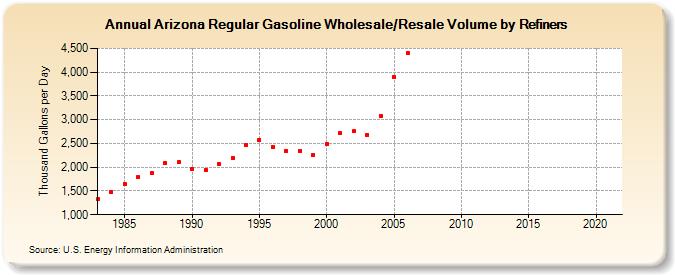 Arizona Regular Gasoline Wholesale/Resale Volume by Refiners (Thousand Gallons per Day)