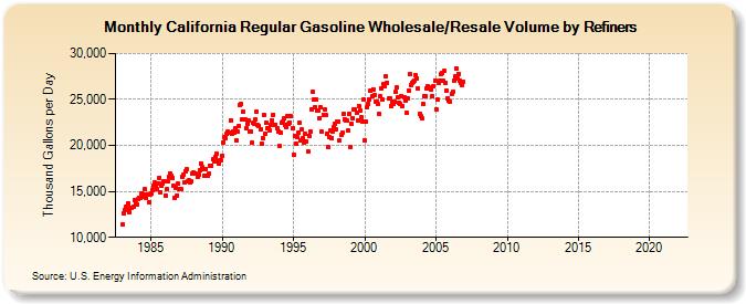 California Regular Gasoline Wholesale/Resale Volume by Refiners (Thousand Gallons per Day)