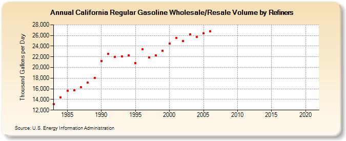 California Regular Gasoline Wholesale/Resale Volume by Refiners (Thousand Gallons per Day)