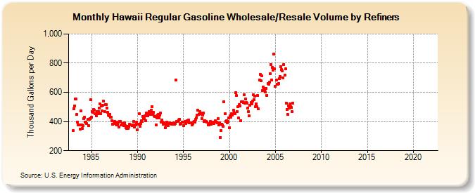 Hawaii Regular Gasoline Wholesale/Resale Volume by Refiners (Thousand Gallons per Day)