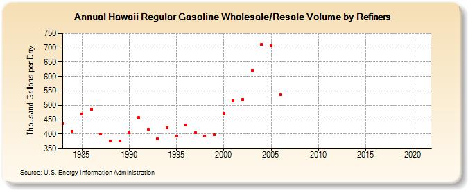 Hawaii Regular Gasoline Wholesale/Resale Volume by Refiners (Thousand Gallons per Day)