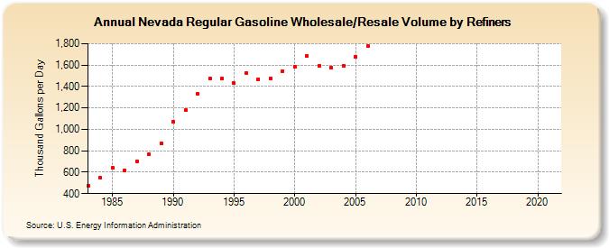 Nevada Regular Gasoline Wholesale/Resale Volume by Refiners (Thousand Gallons per Day)